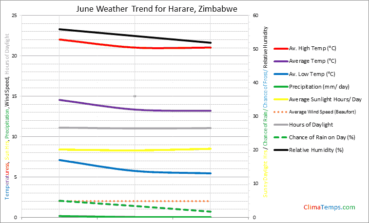 Graph of weather in Harare in June