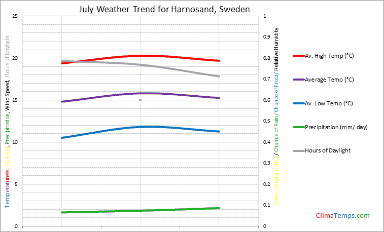 Graph of weather in Harnosand in July