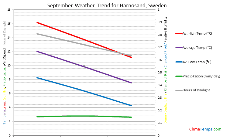 Graph of weather in Harnosand in September
