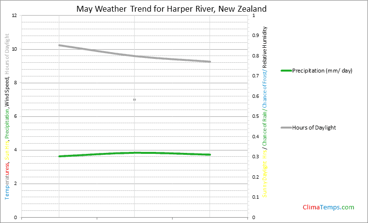Graph of weather in Harper River in May
