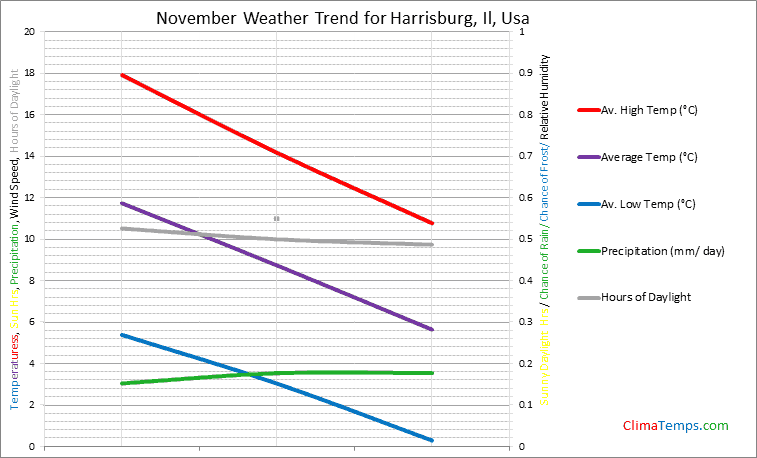 Graph of weather in Harrisburg, Il in November