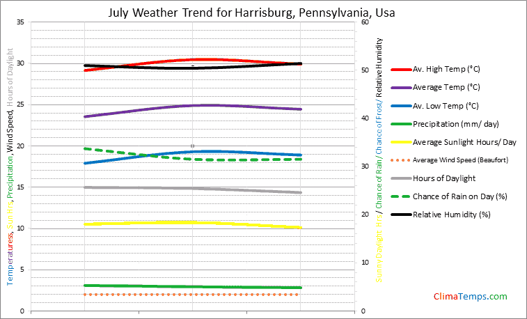 Graph of weather in Harrisburg, Pennsylvania in July