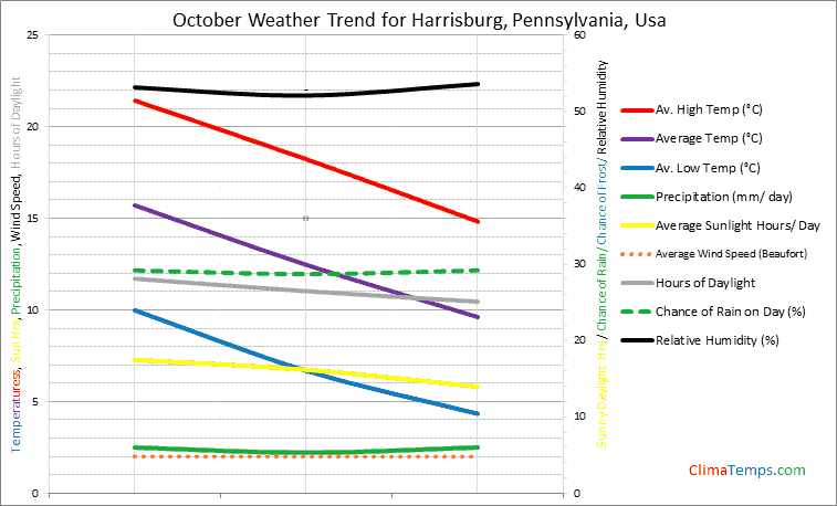 Graph of weather in Harrisburg, Pennsylvania in October