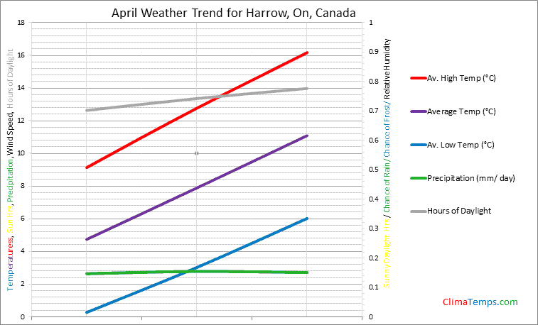 Graph of weather in Harrow, On in April