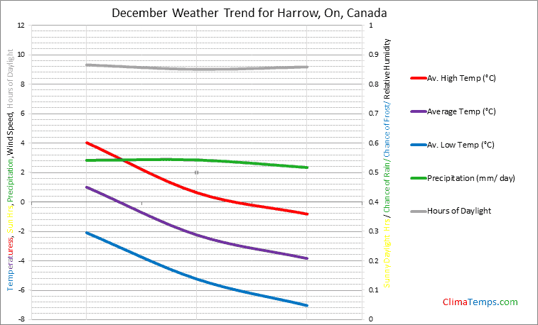 Graph of weather in Harrow, On in December