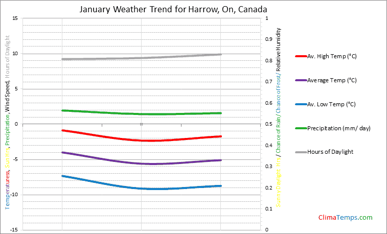 Graph of weather in Harrow, On in January