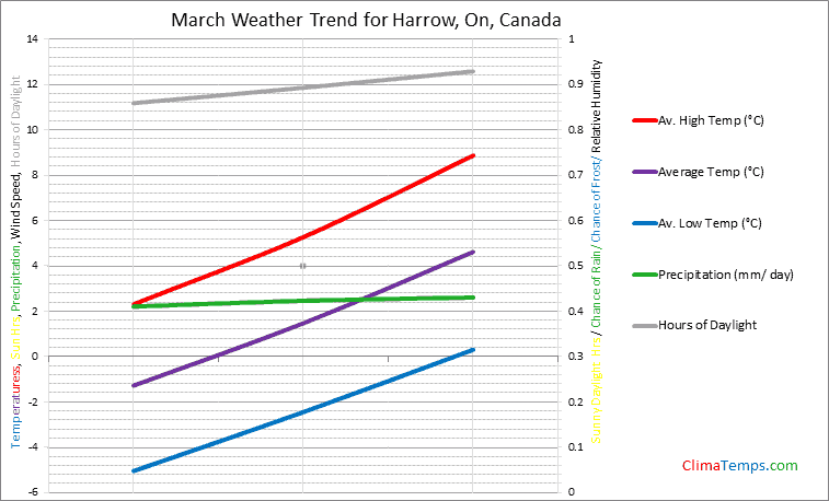Graph of weather in Harrow, On in March