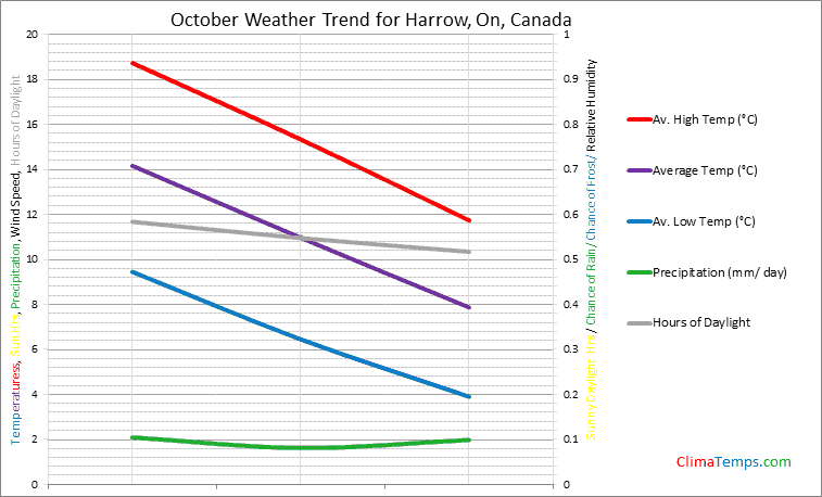 Graph of weather in Harrow, On in October