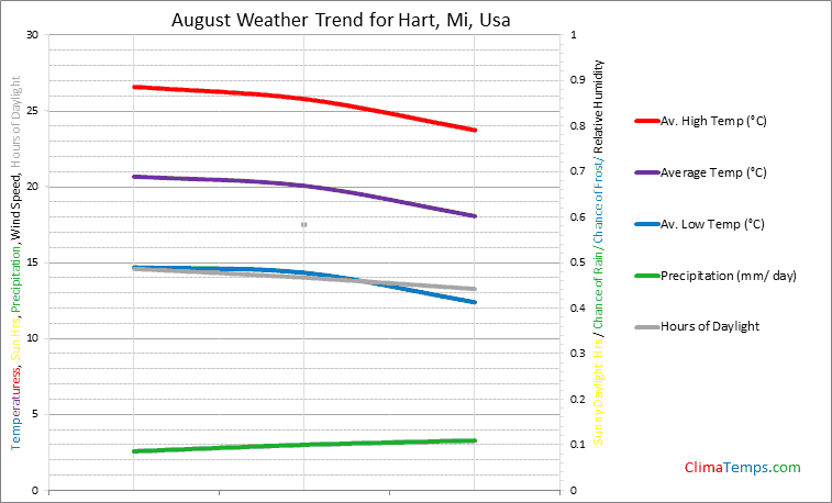 Graph of weather in Hart, Mi in August