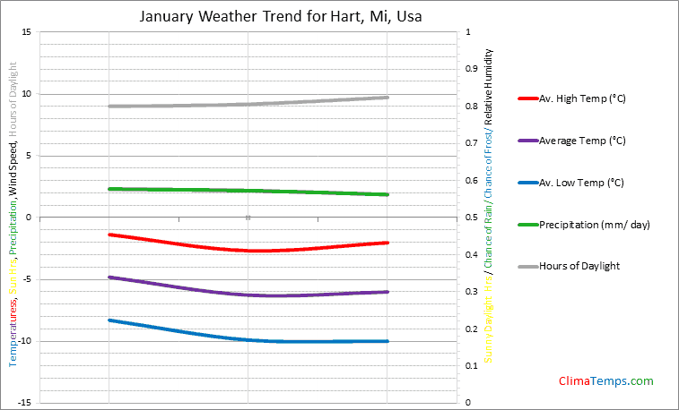 Graph of weather in Hart, Mi in January