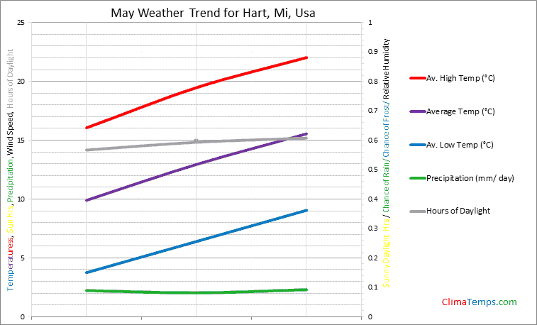 Graph of weather in Hart, Mi in May
