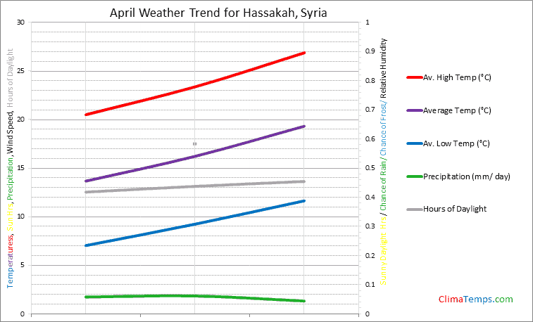 Graph of weather in Hassakah in April