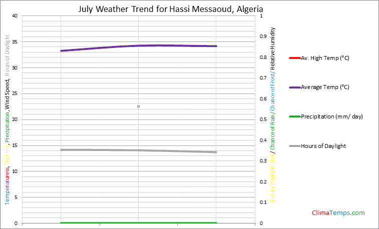 Graph of weather in Hassi Messaoud in July