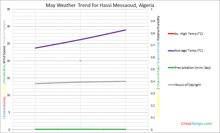 Graph of weather in Hassi Messaoud in May