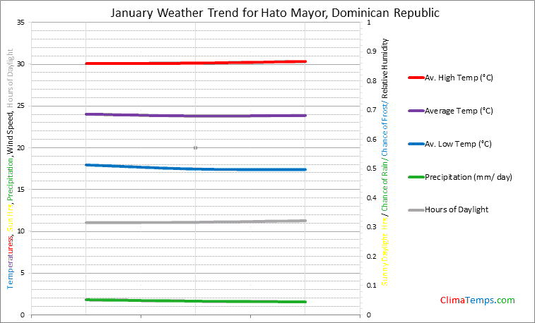 Graph of weather in Hato Mayor in January