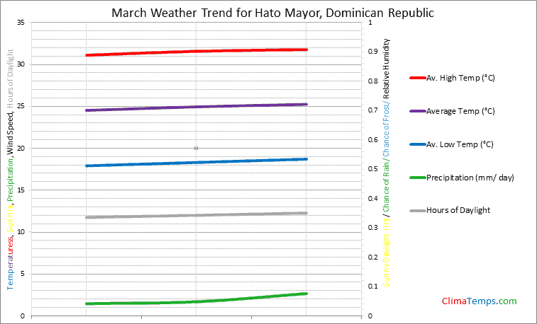 Graph of weather in Hato Mayor in March