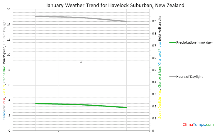 Graph of weather in Havelock Suburban in January