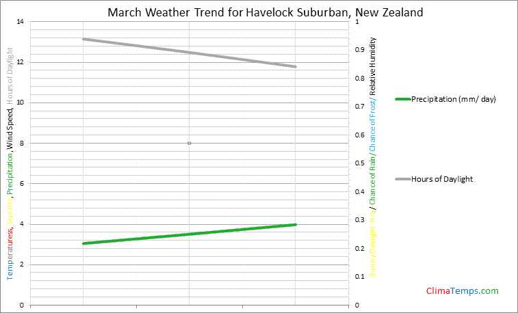Graph of weather in Havelock Suburban in March