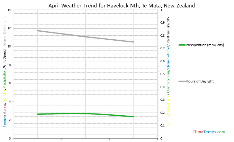 Graph of weather in Havelock Nth, Te Mata in April