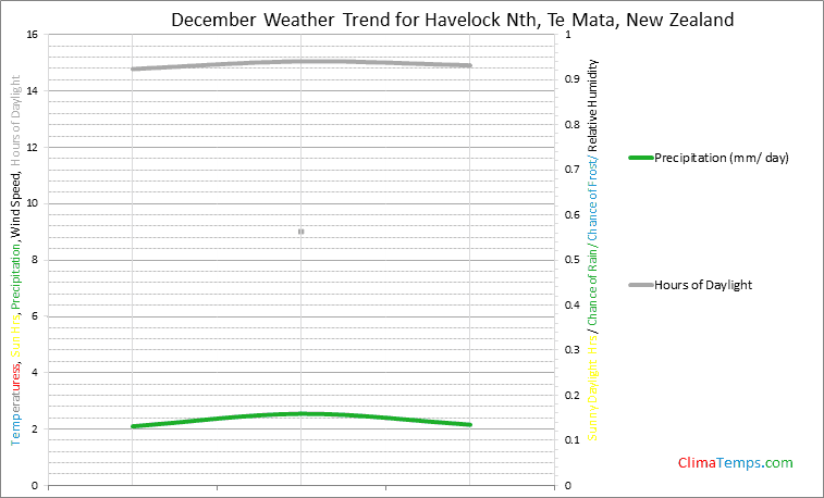 Graph of weather in Havelock Nth, Te Mata in December