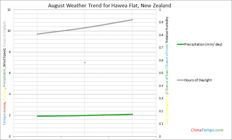 Graph of weather in Hawea Flat in August