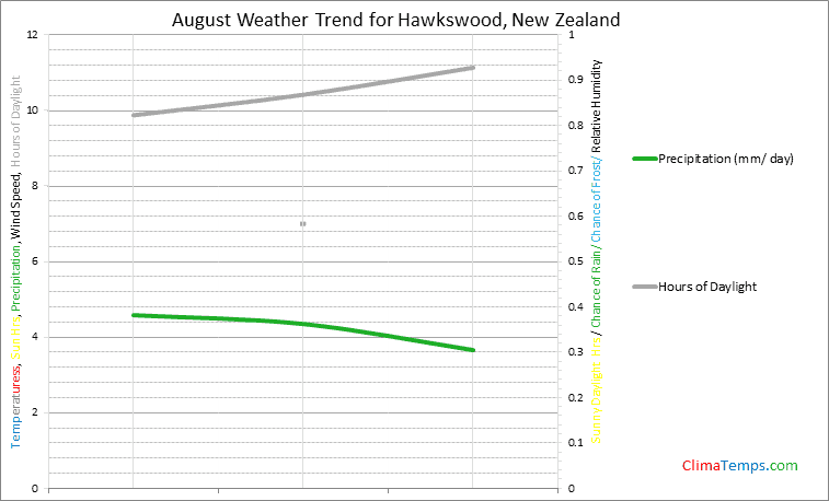 Graph of weather in Hawkswood in August
