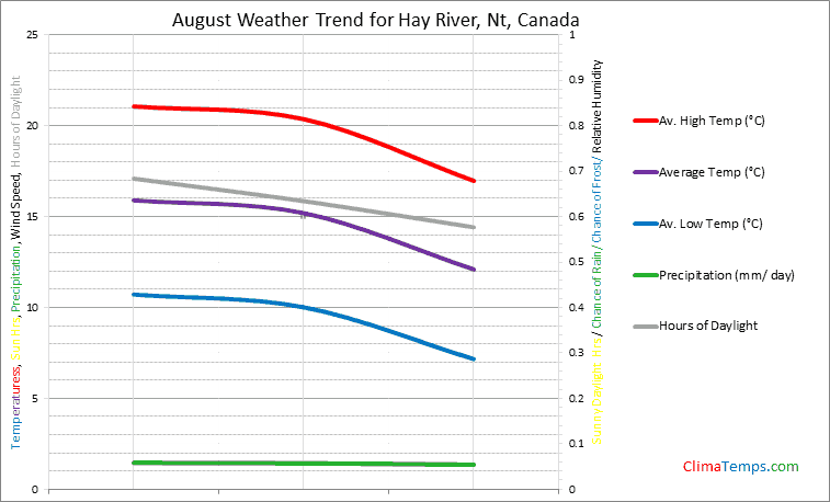 Graph of weather in Hay River, Nt in August