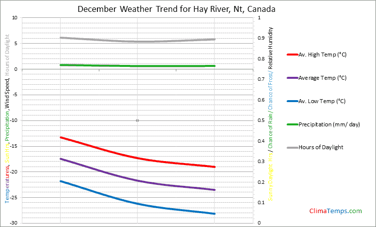 Graph of weather in Hay River, Nt in December