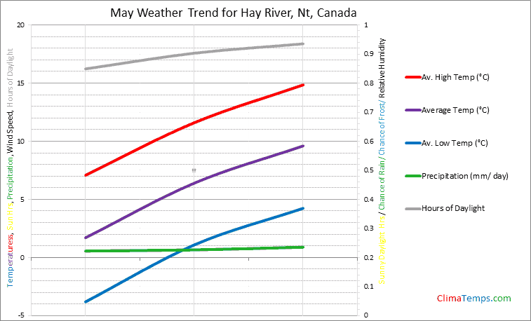 Graph of weather in Hay River, Nt in May