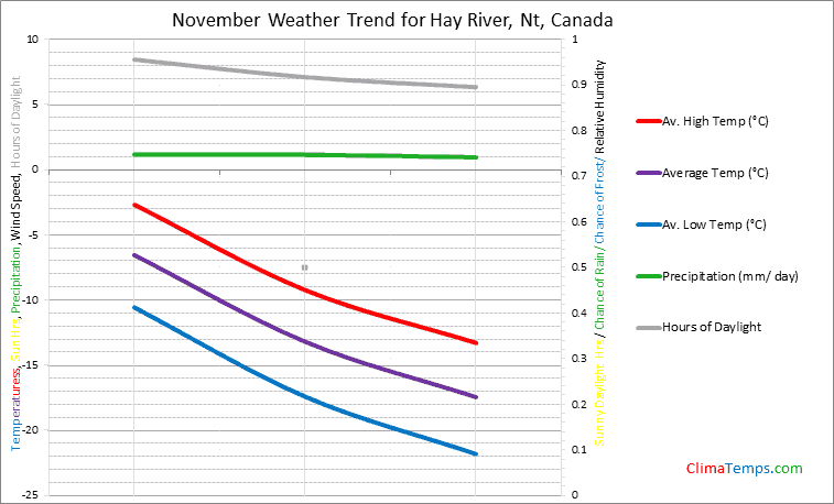 Graph of weather in Hay River, Nt in November