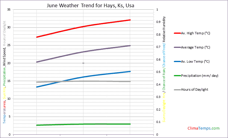 Graph of weather in Hays, Ks in June