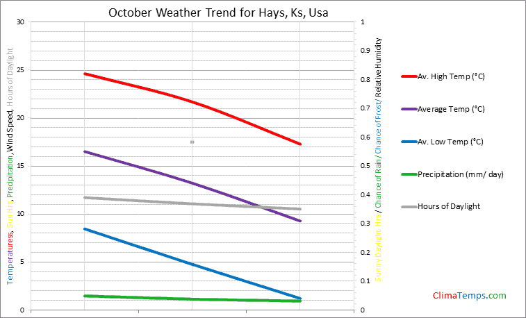 Graph of weather in Hays, Ks in October