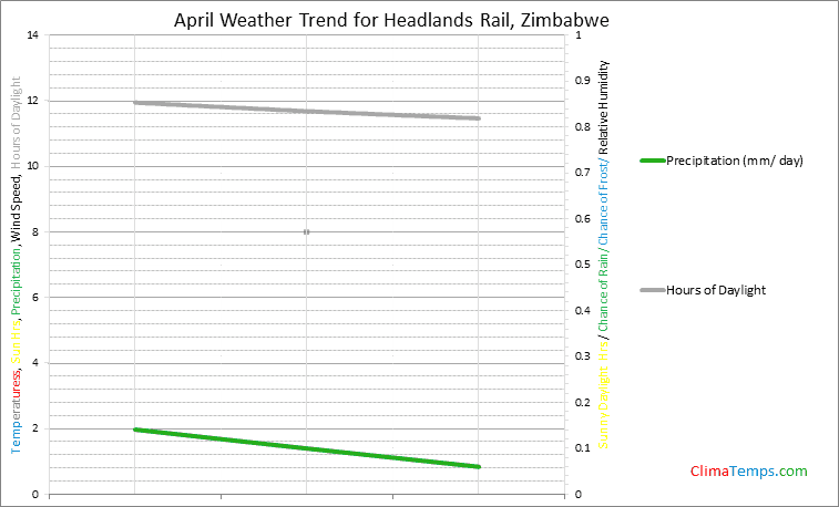 Graph of weather in Headlands Rail in April