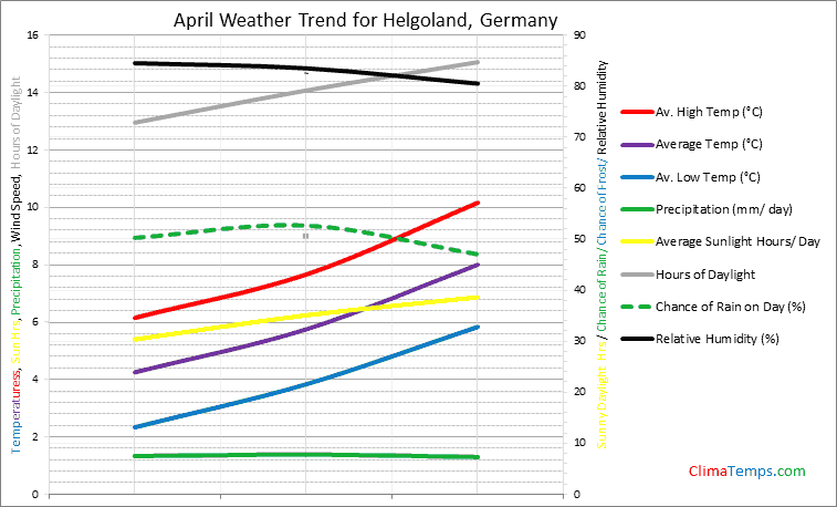 Graph of weather in Helgoland in April