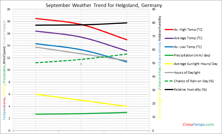 Graph of weather in Helgoland in September
