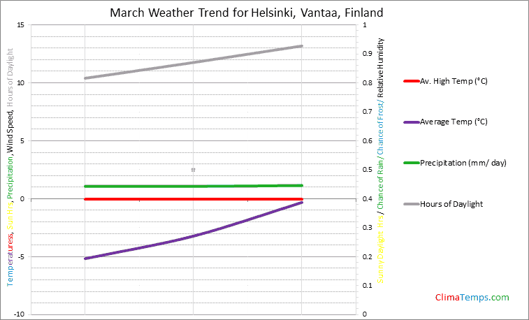 Graph of weather in Helsinki, Vantaa in March