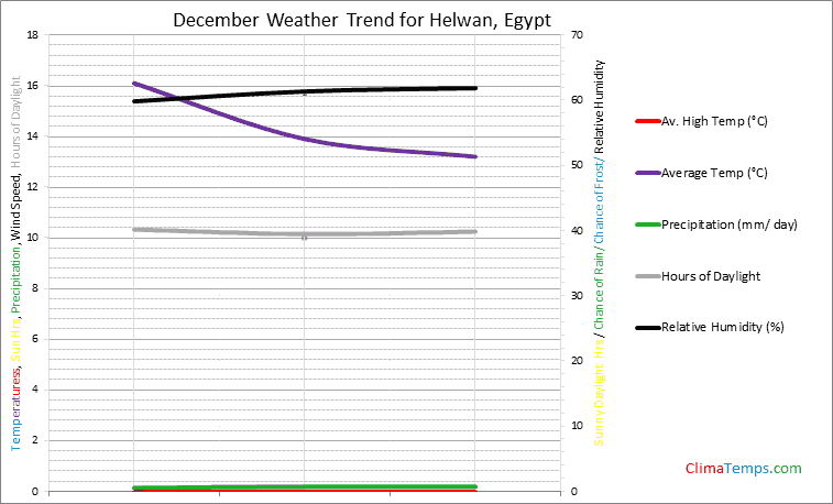 Graph of weather in Helwan in December