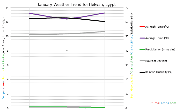 Graph of weather in Helwan in January