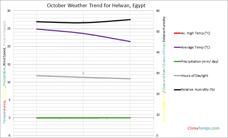 Graph of weather in Helwan in October
