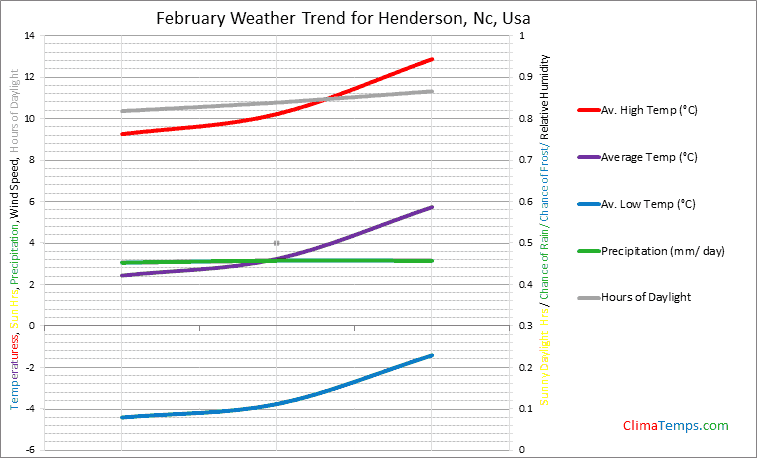 Graph of weather in Henderson, Nc in February
