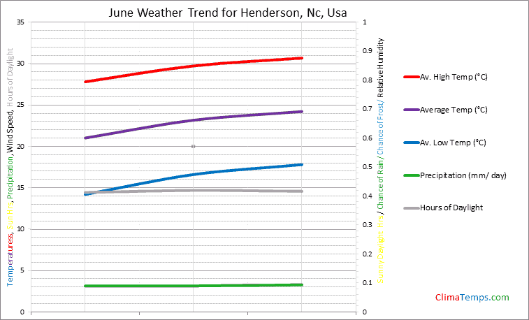 Graph of weather in Henderson, Nc in June