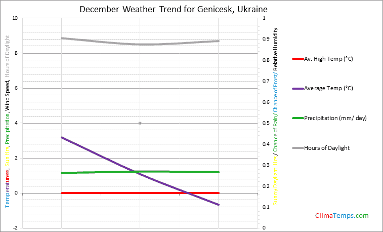 Graph of weather in Genicesk in December