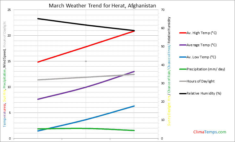 Graph of weather in Herat in March