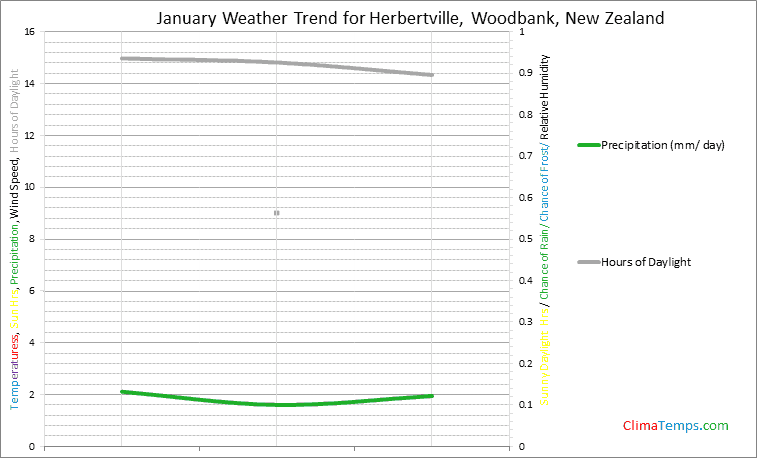 Graph of weather in Herbertville, Woodbank in January