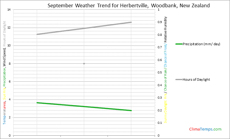 Graph of weather in Herbertville, Woodbank in September