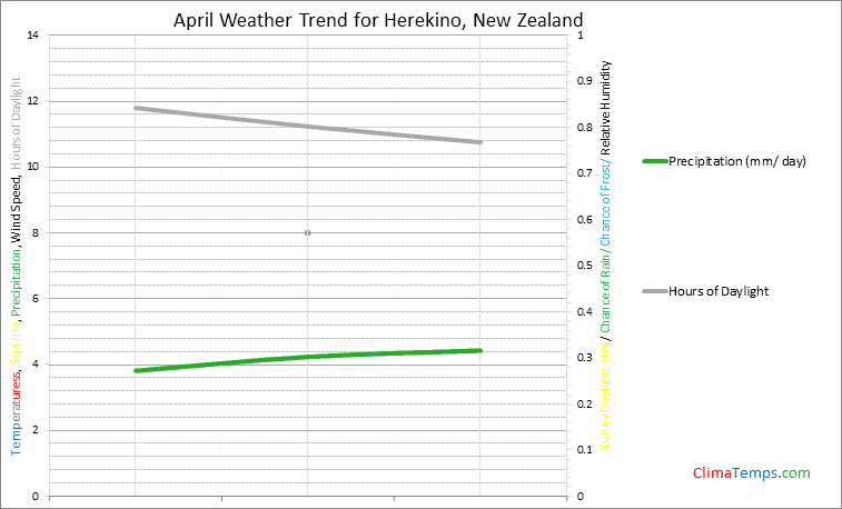 Graph of weather in Herekino in April