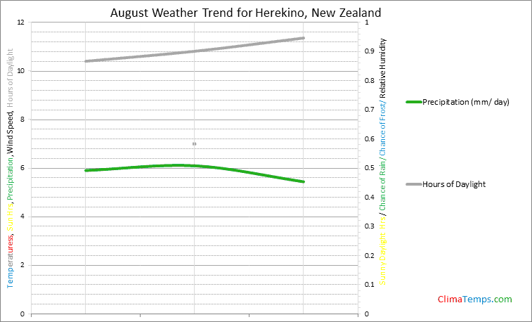 Graph of weather in Herekino in August