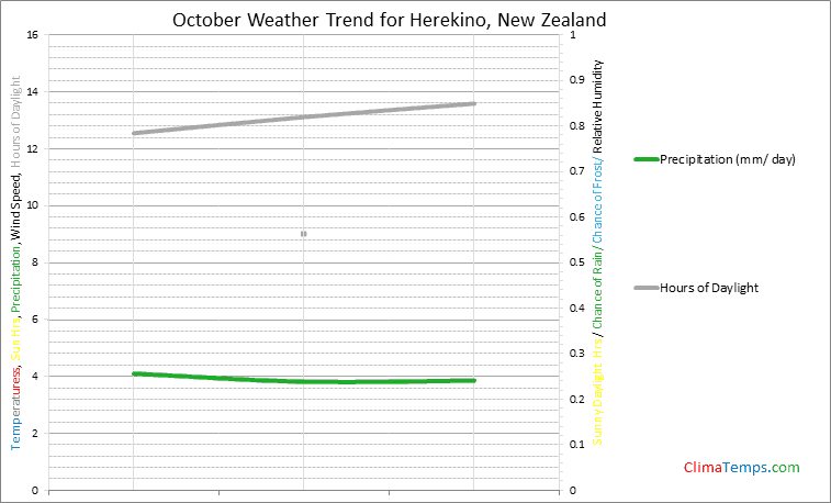 Graph of weather in Herekino in October