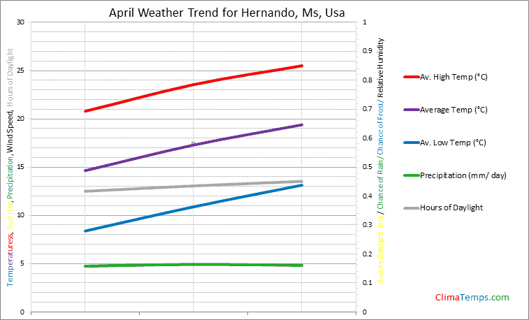 Graph of weather in Hernando, Ms in April
