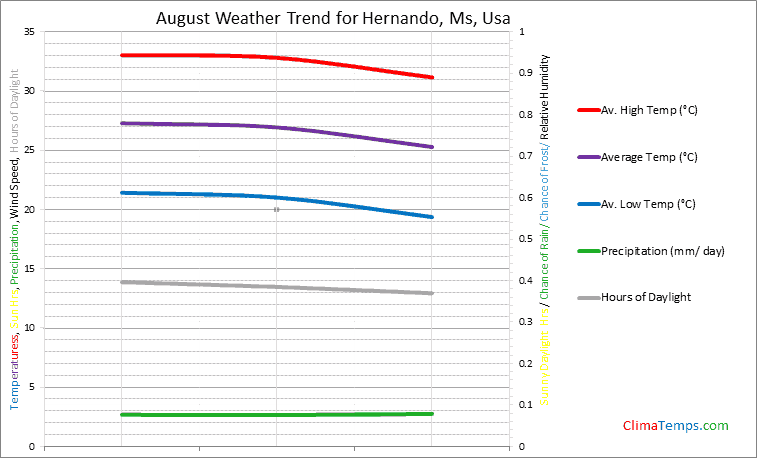 Graph of weather in Hernando, Ms in August